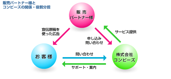 販売パートナー様・当社の関係・役割分担