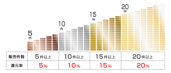インセンティブ報酬について